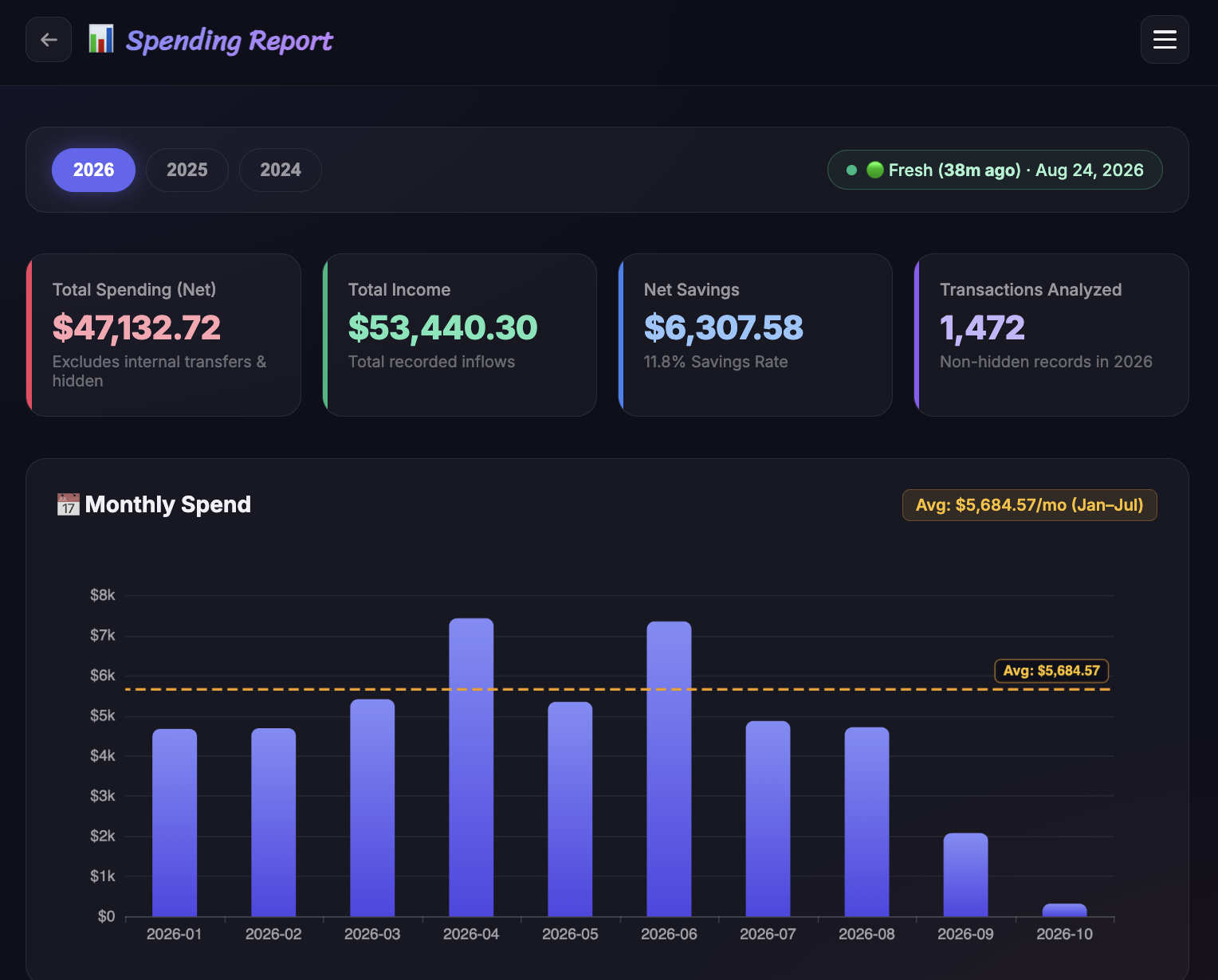 Monarch Money Spending Report Dashboard — Cash Flow KPIs and Monthly Breakdown