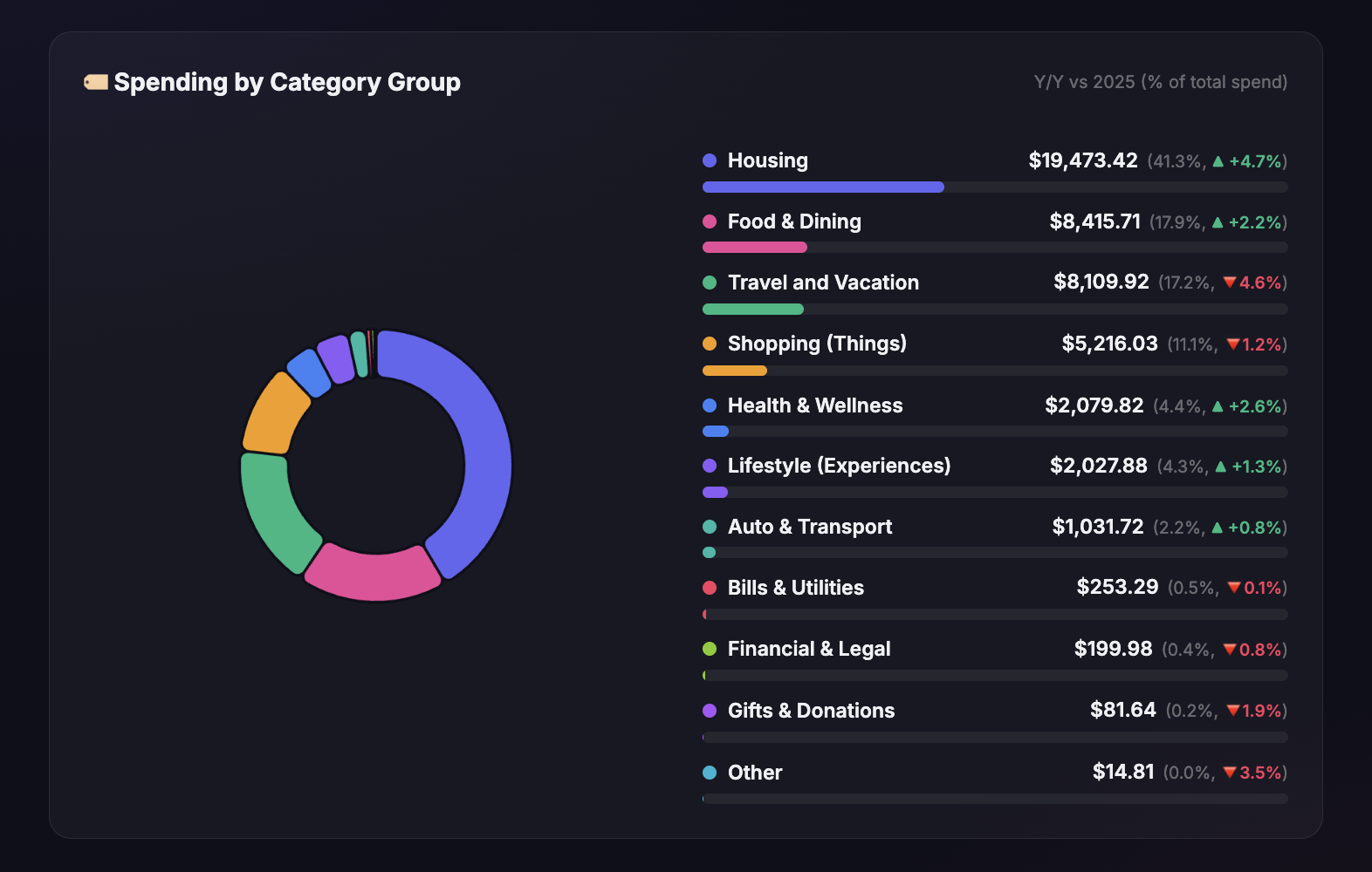 Monarch Money Spending Report Dashboard — Category Donut Charts and Itemized Ranking Table